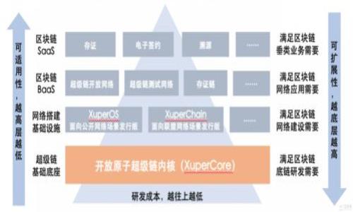   从抹茶提币到tpWallet：完整指南与常见问题解答 / 
 guanjianci 抹茶, tpWallet, 提币, 加密货币 /guanjianci 

在当今的加密货币交易市场中，数字货币的交易和管理变得越来越复杂且多样化。其中，抹茶(MXC)作为一个国际知名的交易平台，提供了多种数字资产的交易以及提币服务。而tpWallet则是一个功能强大的数字钱包，致力于为用户提供安全、便捷的加密货币存储和管理解决方案。在这篇指南中，我们将深入探讨如何将抹茶上的数字资产提币到tpWallet，同时解答用户在这一过程中可能遇到的相关问题。

什么是抹茶和tpWallet？

抹茶交易所（MXC）是一个成立于2018年的全球性数字资产交易平台。它为用户提供了包括现货交易、合约交易、杠杆交易等多种交易服务。抹茶以其用户友好的界面和丰富的交易对受到了广大加密爱好者的青睐。此外，抹茶还提供了较低的交易费用、强大的安全性和多样化的交易工具。

tpWallet则是一个多功能的数字资产钱包，支持多种区块链资产的存储与管理，具有安全、便捷的特点。用户可以通过tpWallet进行资产的存储、转账及充值等操作。tpWallet还支持DeFi（去中心化金融）、NFT（非同质化代币）等新兴领域的资产管理，目前已经吸引了大量用户使用。

如何将抹茶上的数字资产提币到tpWallet？

将抹茶上的数字资产提币到tpWallet的过程相对简单，但用户需要注意一些细节。首先，用户需要确保自己的tpWallet已经创建并设置完毕，并且清楚自己想要提取的数字资产的地址。以下是详细的步骤：

ol
listrong步骤一：登录抹茶账户/strong/li
首先，用户需要用自己的账户信息登录抹茶交易平台。如果用户未注册账户，则需要先完成注册程序。

listrong步骤二：选择资产提币/strong/li
登录后，用户可以在右上角找到“资产”按钮，点击它后进入资产管理页面。在资产管理界面中，用户可以看到自己在抹茶上的所有数字资产。在需要提币的资产旁边，点击提币选项。

listrong步骤三：获取tpWallet地址/strong/li
在tpWallet中，用户需要找到自己想要接收的数字资产，并点击“接收”按钮。系统会生成一个唯一的地址，用户要将这个地址复制下来。

listrong步骤四：填写提币信息/strong/li
回到抹茶交易平台，用户需要在提币页面中粘贴刚刚复制的tpWallet地址。此外，还需要填写提币数量以及相关的提币费用。确认无误后，提交提币申请。

listrong步骤五：确认提币/strong/li
提币申请提交后，抹茶会要求用户进行二次验证，通常是通过手机验证码或邮箱确认。确认后，用户的提币请求将在一段时间内处理完成。

listrong步骤六：检查tpWallet状态/strong/li
用户需要稍等一段时间，之后可以在tpWallet中查看到所提数字资产的状态，确认到账。
/ol

提币过程中可能遇到的问题

在提币过程中，用户可能会遇到一些常见的问题，以下是这些问题及其解决方案的详细介绍：

h4问题一：提币地址输入错误怎么办？/h4
输入错误的提币地址可能导致资产的丢失，这在加密货币的世界中是不可逆转的。如果用户在提币时输入了错误的地址，最快的解决方案是立刻联系抹茶的客服团队，看看是否有机会追回资产。然而，抹茶通常会提醒用户确认提币地址。因此，在提币前务必仔细核对地址，确保没有拼写或格式错误。

h4问题二：提币申请未到账的原因是什么？/h4
在某些情况下，提币申请可能会延迟到账，这里有几种可能的原因：
ul
li网络拥堵：如果提币操作在网络高峰期进行，由于区块链网络繁忙，用户可能需要稍候片刻。用户可以在区块链浏览器上查询提币状态。/li
li安全审查：为了保证用户资产的安全，抹茶会对提币行为进行风险监测。如果发现可疑行为，可能会临时冻结提币操作，需要联系客服解锁。/li
li提币费不足：在进行提币时需支付一定的手续费，如果帐户余额不足以支付此费用，提币申请将无法处理。/li
/ul

h4问题三：tpWallet支持的所有资产都能提币吗？/h4
并不是所有资产都支持从抹茶提取到tpWallet。用户在提币前应仔细查看tpWallet支持的资产列表，与抹茶上的资产对照，确保所提币种均为兼容资产。此外，某些数字资产在不同的钱包中可能会有不同的区块链协议，因此需要确认选择正确的网络以避免资产损失。

h4问题四：提币的手续费是多少？/h4
提币的手续费因平台、资产种类和网络费用而异。抹茶通常会显示提币时的具体费用，用户需要注意这一部分，并在提币前确认账户余额足够支付费用。此外，用户也可以考虑在手续费较低的时段进行提币，这样可以节省一些成本。

总结

综上所述，将抹茶上的数字资产提币到tpWallet是一个相对简单清晰的过程，但用户需要注意多个方面以确保提币的成功与安全。选择一个合适的收款地址、确认提币信息的准确性，以及了解提币可能遇到的问题，都是保护用户资产的关键。在进行任何加密货币操作之前，用户应充分了解所涉及的风险，并采取相应的安全措施。

如果您在使用抹茶交易所或tpWallet过程中还有其他疑问，欢迎通过客服或相关论坛咨询，或许您能获得更具体的解决方案。

常见问题总结

1. 提币地址输入错误怎么办？
请立即联系官方客服，确保能追回应被错误传输的资产。

2. 提币申请未到账的原因是什么？
可能由于网络拥堵、安全审查或手续费不足等，请耐心查阅和确认。

3. tpWallet支持的所有资产都能提币吗？
需确认所提币种与tpWallet支持的资产类型一致。

4. 提币的手续费是多少？
提币手续费因资产与平台不同而异，具体费用可在提币页面查看。

这篇文章包含重要的步骤与问题解答，希望能帮助用户更好地理解从抹茶提币到tpWallet的整个流程。