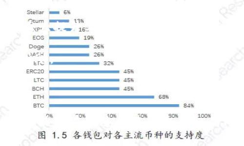   批量创建多个tpWallet的方法与技巧 / 
 guanjianci tpWallet, 批量创建, 加密钱包, 区块链技术 /guanjianci 

一、tpWallet概述
tpWallet是一款基于区块链技术的加密钱包，支持多个数字资产的存储和管理。它以安全、便捷、高效著称，适用于个人用户和企业级用户。对于需要频繁交易或管理多种数字货币的用户而言，tpWallet提供了强大的功能，尤其是在安全性和易用性方面更是表现出色。
随着区块链技术的发展，越来越多的用户开始关注数字资产的管理。对于大型企业或区块链项目而言，管理多个钱包变得愈发重要。如何高效地批量创建多个tpWallet，成为了许多开发者和企业用户面临的一个关键问题。

二、批量创建tpWallet的前期准备
在开始批量创建tpWallet之前，我们需要做好一些前期准备。这包括了解tpWallet的特点、创建环境的配置、以及所需的工具和资源。
1. **了解tpWallet的特点**
tpWallet支持多种主流加密货币，并提供不同的存储方案，如热钱包和冷钱包，用户需要根据不同的用途选择适合的存储方式。同时，tpWallet还配备了多重签名功能，增强了钱包的安全性。
2. **创建环境配置**
为了高效地批量创建tpWallet，用户需要配置相应的开发环境，通常包括Python、Node.js等编程语言的环境。此外，用户还需要了解相关的API文档，以便能通过编程实现钱包的批量创建。
3. **所需工具和资源**
用户还需准备相关的数据库、服务器、API访问权限等资源，以确保批量创建的过程顺利进行。这些准备将有助于提高创建效率，减少错误发生的概率。

三、批量创建tpWallet的步骤
批量创建tpWallet一般可以通过以下步骤进行：
1. **收集所需信息**
在批量创建之前，用户需要提前准备好所需的信息，如将要创建钱包的数量、每个钱包的地址和私钥生成规则等。
2. **编写批量创建脚本**
通过编程语言编写批量创建的钱包脚本，举个例子，使用Python可以利用其丰富的库来生成随机地址和私钥，同时通过tpWallet的API完成创建过程。以下是一个简单的示例：
precodeimport requests
import json
import random

def create_wallet():
    # 此处加入调用tpWallet API的代码，如创建钱包的请求
    pass

wallets = []
for i in range(10):  # 创建10个钱包
    wallet = create_wallet()
    wallets.append(wallet)
print(wallets)/code/pre
3. **执行脚本并验证**
执行编写好的脚本后，用户需要验证所创建的钱包是否有效，确保它们的地址和私钥均可以正常使用。
4. **存储和备份**
创建完成后，务必对地址和私钥进行备份，确保在需要时能恢复访问。建议使用加密的数据库或安全的云存储服务来保存这些重要信息。

四、批量创建tpWallet可能遇到的问题
在进行批量创建tpWallet的过程中，用户可能会遇到一些常见的问题，例如创建失败、API调用限制、安全性问题等。以下是对这些问题的详细分析与解决方案。

1. 创建失败的原因及解决方案
在触发批量创建tpWallet的脚本后，有可能会出现创建失败的情况。这通常由以下几个原因导致：
1. **API限制**
tpWallet的API调用有时会设置频率限制，超过限制将导致请求失败。在进行批量创建时，用户需要设定合适的延迟，以避免触发频率限制。
2. **参数错误**
用户在调用API时，可能会因为输入的参数不符合要求而导致失败。确保传递的参数格式正确，并检查所需的所有字段是否都已填写。
3. **网络问题**
网络不稳定或连接超时也会导致请求失败。用户可以在代码中加入重试机制，在失败后自动重新发送请求，增加成功的可能性。
4. **资源不足**
对于运行批量创建脚本的服务器，资源不足也可能导致创建失败。确保服务器有足够的内存和计算资源来处理请求。
综上所述，解决创建失败的常见问题需要用户在开发之前做好充分的准备和测试，特别是在设置参数和网络连接等方面。

2. 如何应对API调用限制?
tpWallet的API调用限制是开发者需要面对的一个重要问题，尤其在批量创建钱包时。为了避免受限，用户可以采取以下策略：
1. **限制请求频率**
在编写批量创建脚本时，用户需要合理安排请求的频率。例如，如果API限制为每秒10次，那么用户可以在请求之间设置100毫秒的延迟，以确保不超限。
2. **分批处理**
将大规模的请求分批处理，例如一批创建10个钱包，处理完毕后再进行下一批。这不仅可以降低压力，也能更好地监控每批的成功与失败情况。
3. **使用异步处理**
如果所用编程语言支持异步处理，则可以利用这一特性来提高效率，同时避免陷入API调用的瓶颈。比如，在执行某异步请求的同时，可以进行其他请求的操作。
4. **查看API文档**
确保定期查看tpWallet的API文档，以了解最新的调用限制，并获取使用API的建议。利用文档中提供的最佳实践可以有效避免超出配额的风险。

3. 钱包安全性如何保证?
在数字资产的管理中，钱包的安全性至关重要，尤其在批量创建多个tpWallet的过程中。为了保障安全性，用户应考虑以下措施：
1. **使用冷钱包和热钱包结合**
对于大量资产的存储，建议使用冷钱包，而日常交易时可使用热钱包进行。这为资产提供了双重保护机制，减少了被黑客攻击的风险。
2. **生成强密码和密钥**
在创建钱包时，要确保生成强密码和密钥，避免使用简单的排列组合。用户可以利用随机数生成器生成复杂的密码，增加破解难度。
3. **定期更新安全措施**
随着安全动态的变化，用户需要不断更新自身的安全措施，定期修改密码和密钥，及时修复软件，并遵循最新的安全协议。
4. **使用多重签名机制**
tpWallet提供多重签名功能，可以设置多个人共同管理一个钱包。这意味着即使黑客攻击成功，也很难获取所有控件，从而降低资产风险。

4. 如何选择合适的创建工具?
在批量创建tpWallet的时候，选择合适的工具至关重要。用户可以根据以下几个标准来筛选工具：
1. **功能全面**
寻找那些具备自动化生成、密钥管理和API支持等功能的工具，以实现高效的批量创建。
2. **用户友好**
考虑工具的易用性和用户界面设计，确保用户在使用时不会花费太多时间在学习如何操作上。一个用户友好的工具将大大提升工作的效率。
3. **社区支持和文档**
优秀的工具通常会有活跃的开发者社区，提供丰富的文档和示例代码。这对于新手来说，尤其是解决问题时，将会大有帮助。
4. **安全性**
最后，不可忽视工具的安全性。确保其在钱包生成和管理过程中提供良好的加密保护，并避免用户数据的泄露。

批量创建tpWallet不仅是一项技术挑战，更是一项实践操作。通过了解tpWallet的使用背景、创建流程和管理方式，用户能够在快速创建多个钱包的同时，保障安全性和有效性。这对于日益增长的区块链应用场景来说，具有重要的现实意义。